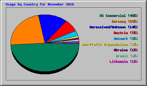 Usage by Country for November 2016