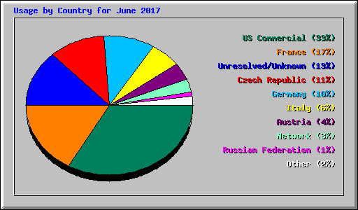 Usage by Country for June 2017