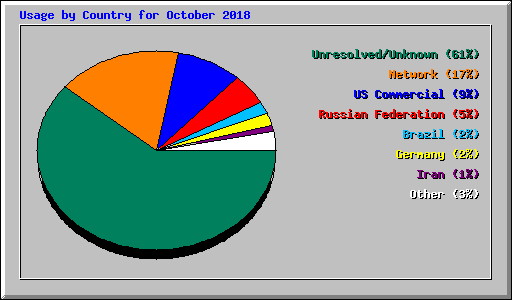 Usage by Country for October 2018