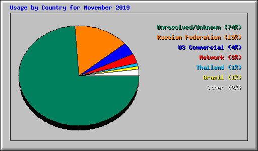 Usage by Country for November 2019