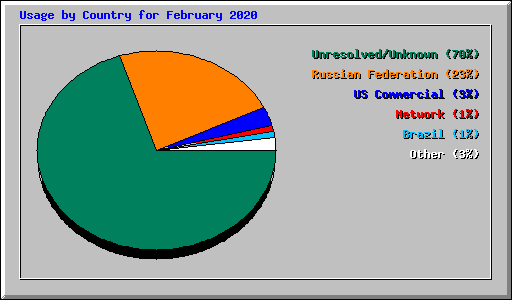 Usage by Country for February 2020