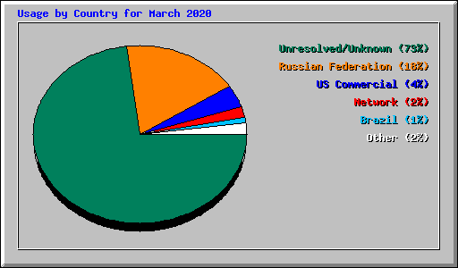 Usage by Country for March 2020