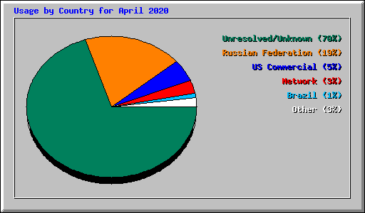 Usage by Country for April 2020