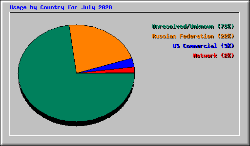 Usage by Country for July 2020