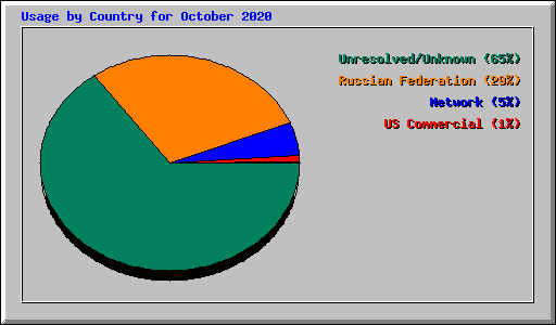 Usage by Country for October 2020