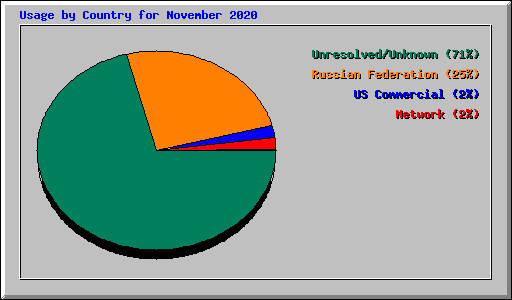 Usage by Country for November 2020