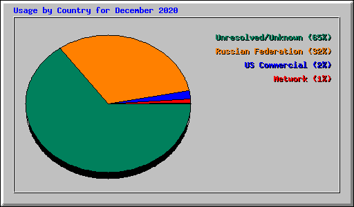 Usage by Country for December 2020