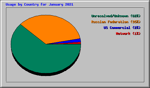 Usage by Country for January 2021