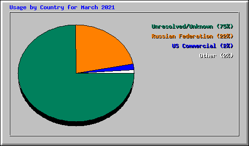 Usage by Country for March 2021