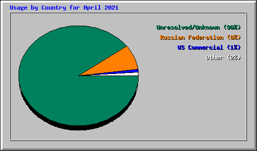 Usage by Country for April 2021