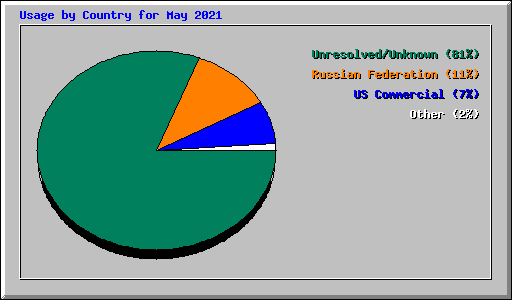 Usage by Country for May 2021