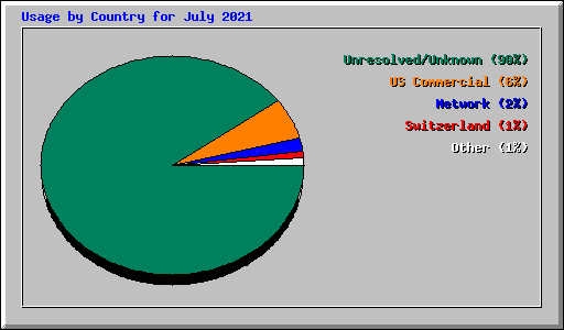 Usage by Country for July 2021