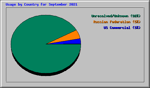 Usage by Country for September 2021