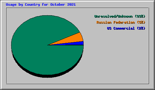 Usage by Country for October 2021