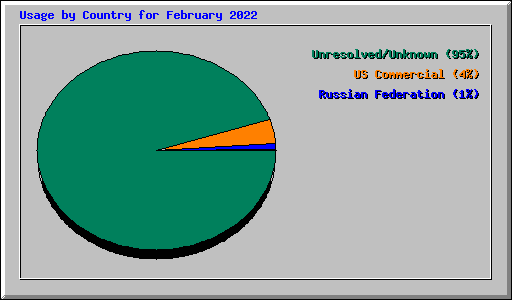 Usage by Country for February 2022