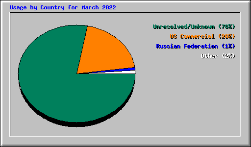 Usage by Country for March 2022