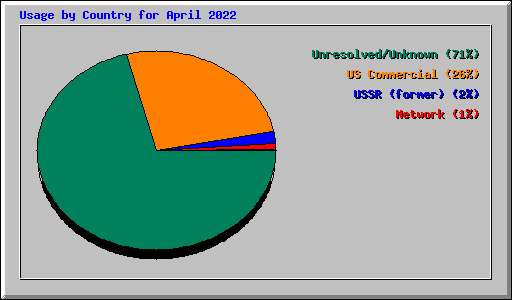 Usage by Country for April 2022