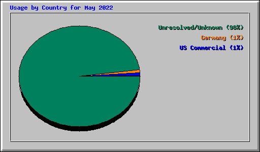 Usage by Country for May 2022