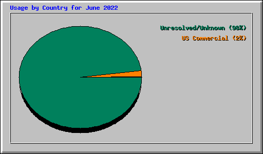 Usage by Country for June 2022