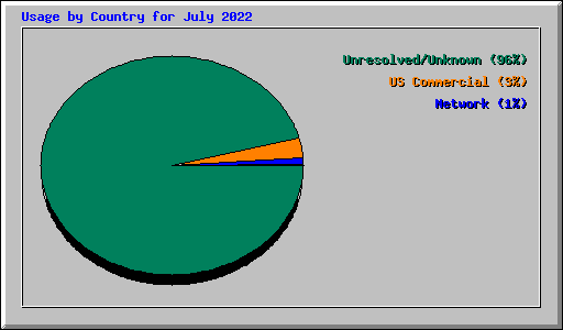 Usage by Country for July 2022