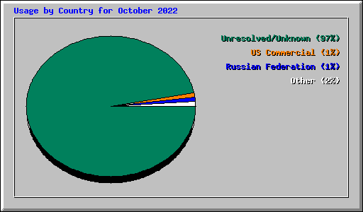 Usage by Country for October 2022