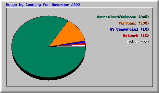 Usage by Country for November 2022