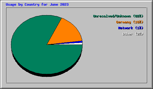 Usage by Country for June 2023