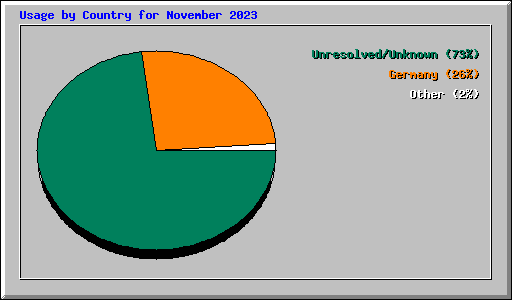 Usage by Country for November 2023