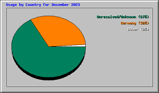 Usage by Country for December 2023