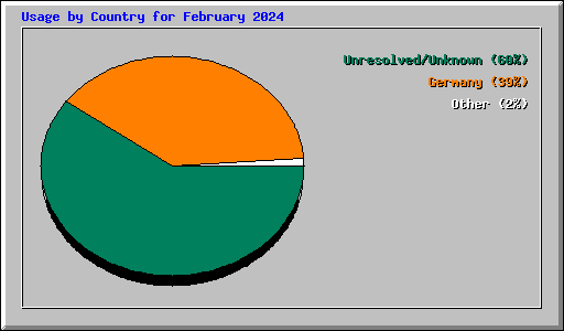 Usage by Country for February 2024