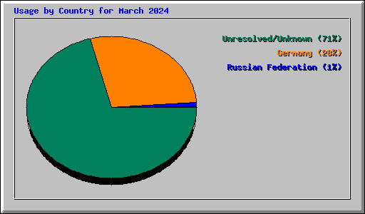 Usage by Country for March 2024