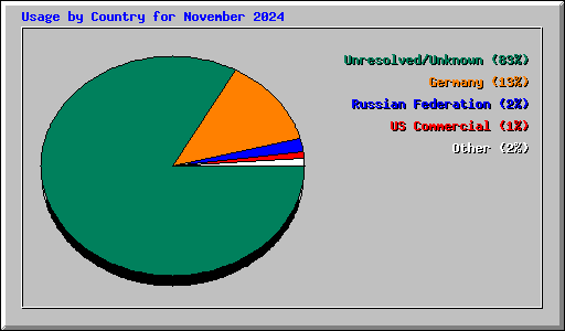 Usage by Country for November 2024