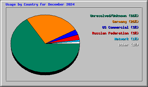 Usage by Country for December 2024