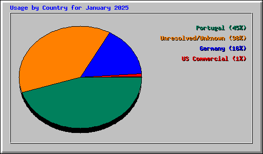 Usage by Country for January 2025