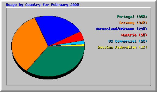 Usage by Country for February 2025