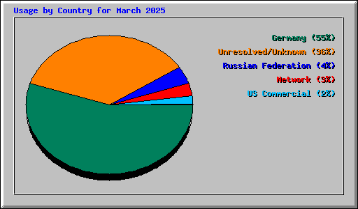 Usage by Country for March 2025