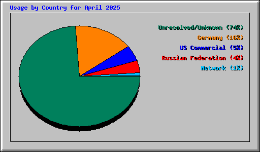 Usage by Country for April 2025