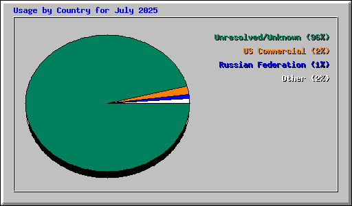 Usage by Country for July 2025