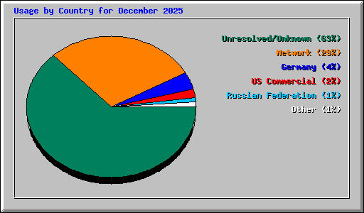 Usage by Country for December 2025
