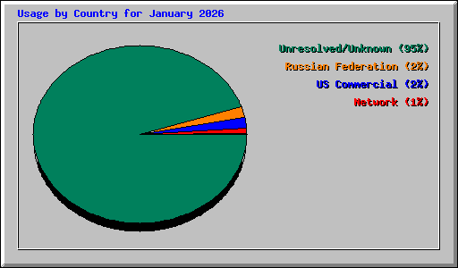 Usage by Country for January 2026