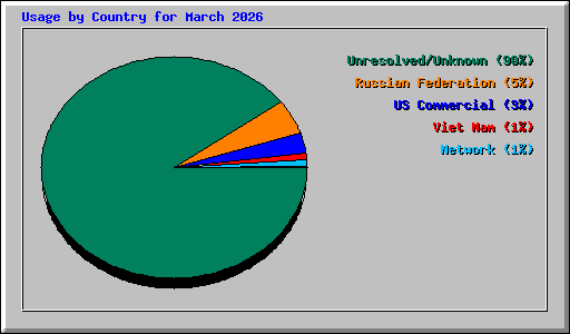 Usage by Country for March 2026