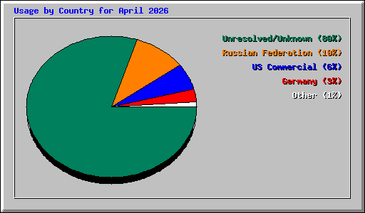 Usage by Country for April 2026