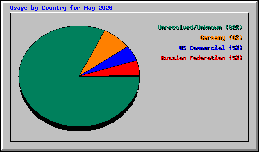 Usage by Country for May 2026