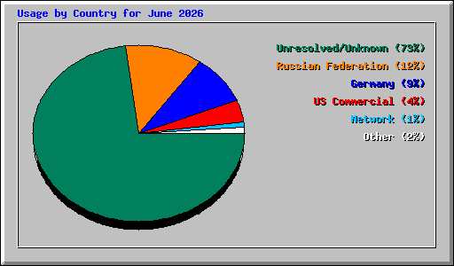 Usage by Country for June 2026