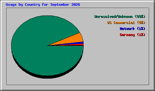 Usage by Country for September 2026
