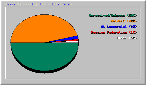 Usage by Country for October 2026