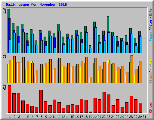 Daily usage for November 2016