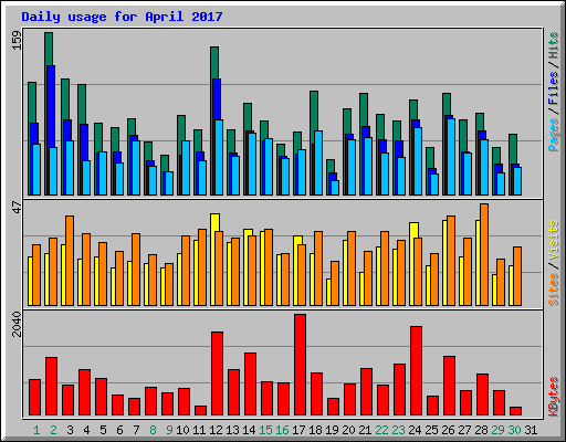 Daily usage for April 2017