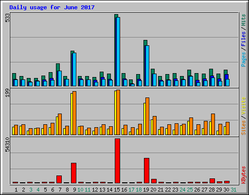 Daily usage for June 2017