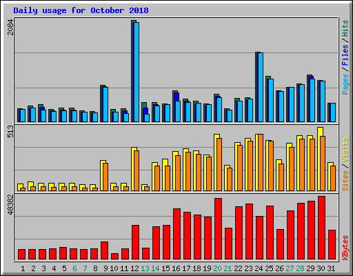 Daily usage for October 2018